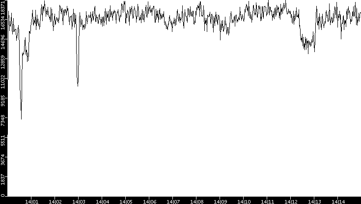 Throughput vs. Time