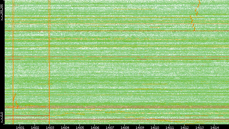 Dest. IP vs. Time
