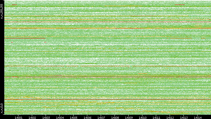 Src. IP vs. Time