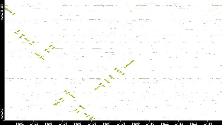Dest. IP vs. Time