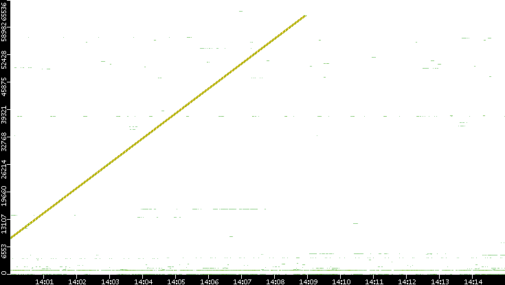 Src. Port vs. Time
