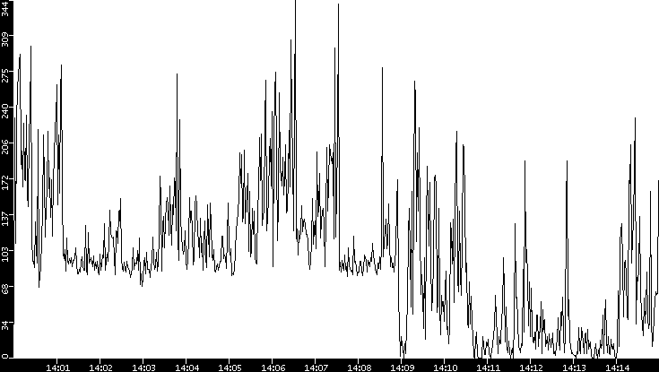 Throughput vs. Time