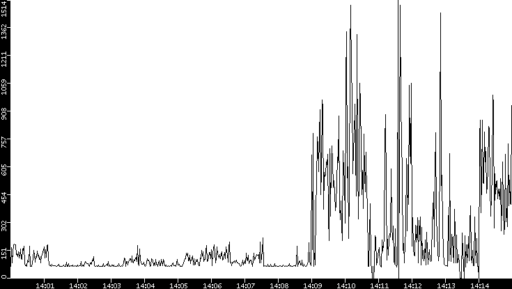Average Packet Size vs. Time
