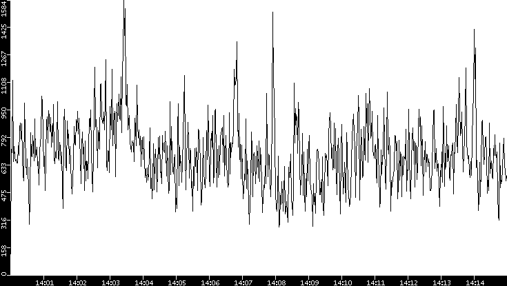 Throughput vs. Time