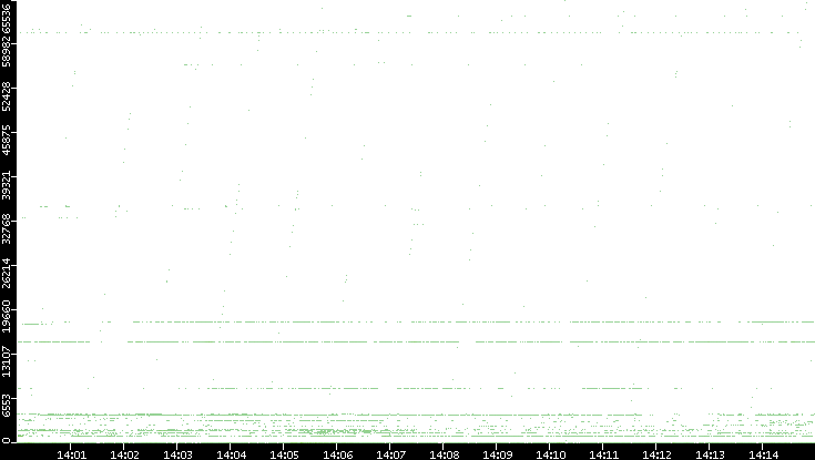 Dest. Port vs. Time