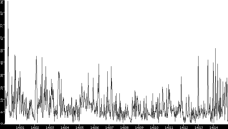Throughput vs. Time