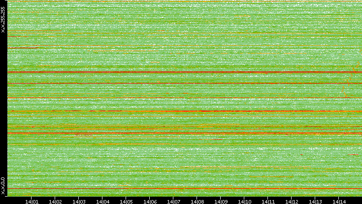 Dest. IP vs. Time