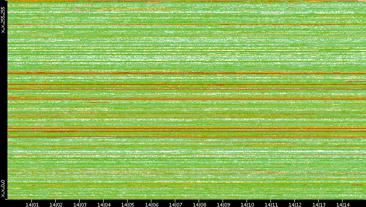 Src. IP vs. Time