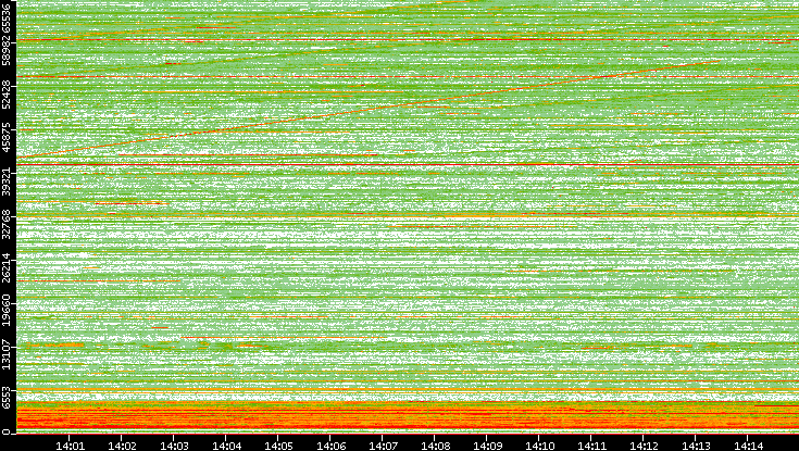 Src. Port vs. Time