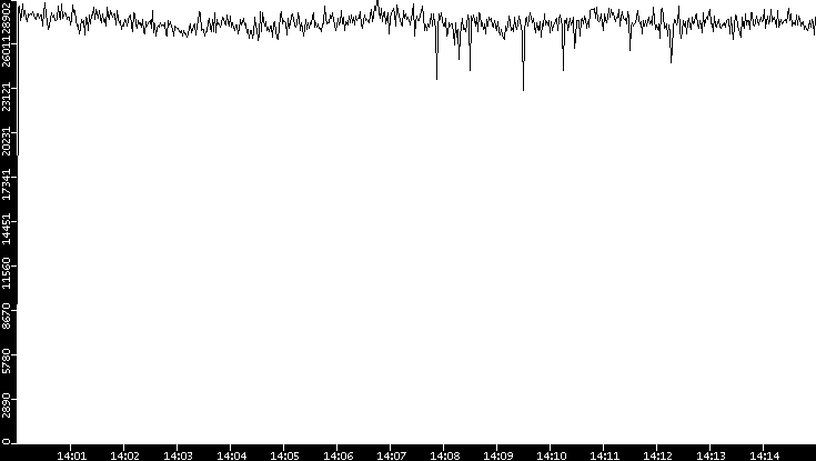 Throughput vs. Time