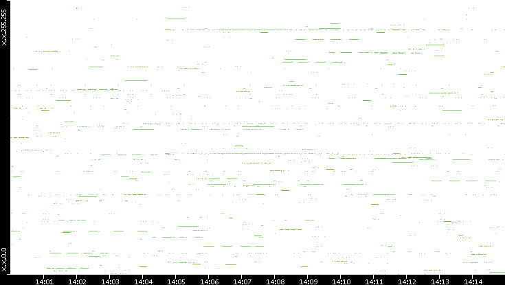 Src. IP vs. Time