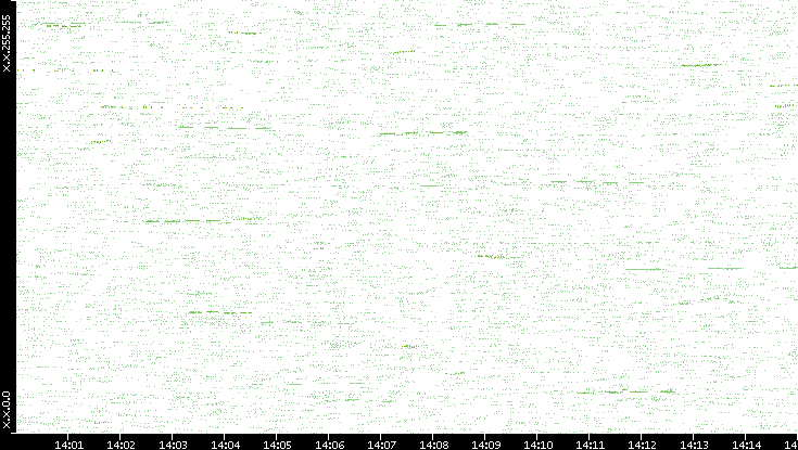 Dest. IP vs. Time