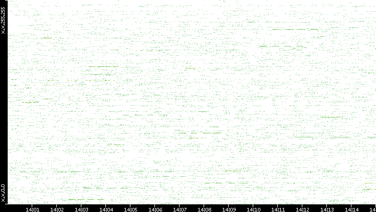 Src. IP vs. Time
