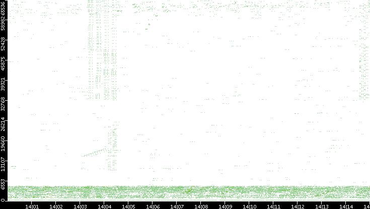 Src. Port vs. Time