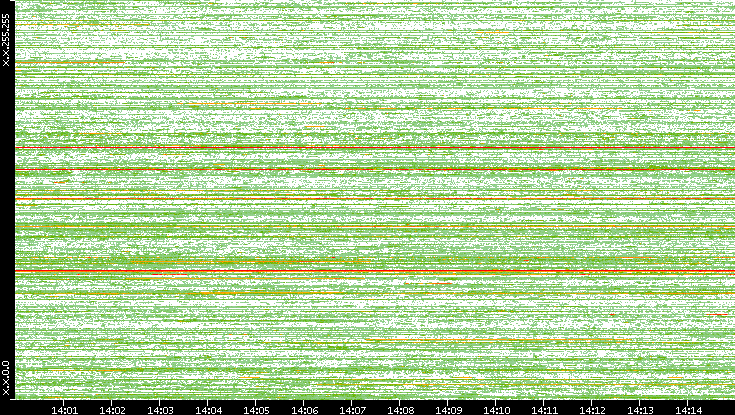 Dest. IP vs. Time