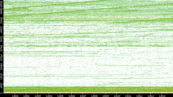 Dest. Port vs. Time