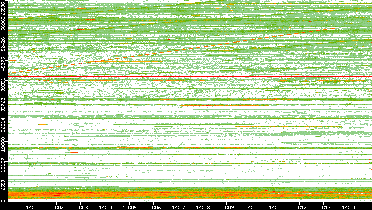Src. Port vs. Time