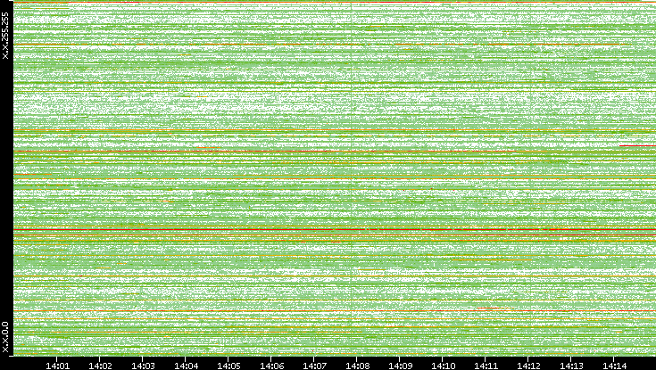 Src. IP vs. Time