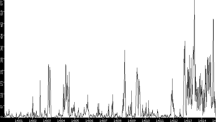 Throughput vs. Time
