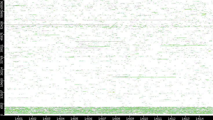Dest. Port vs. Time