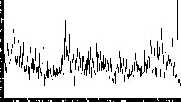 Throughput vs. Time