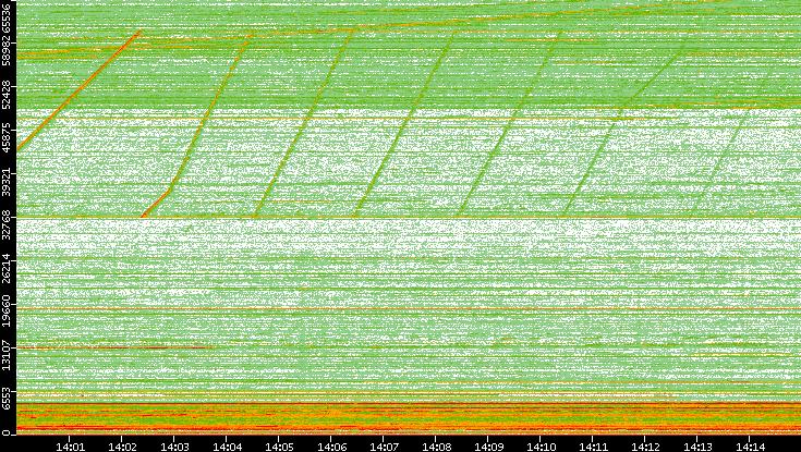 Dest. Port vs. Time