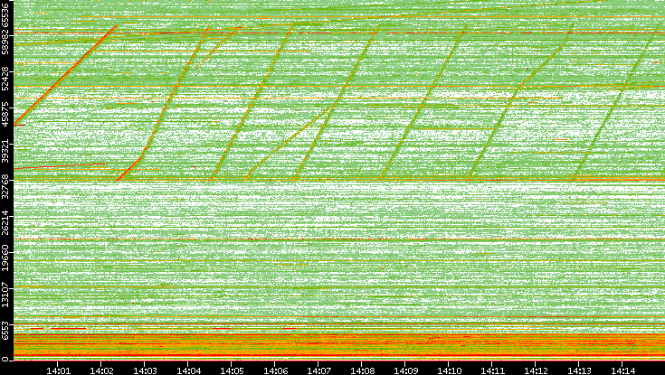 Src. Port vs. Time