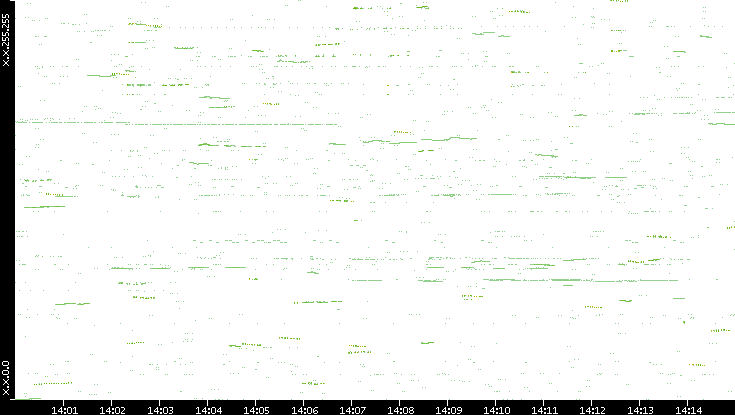 Dest. IP vs. Time
