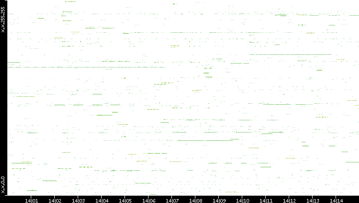 Src. IP vs. Time