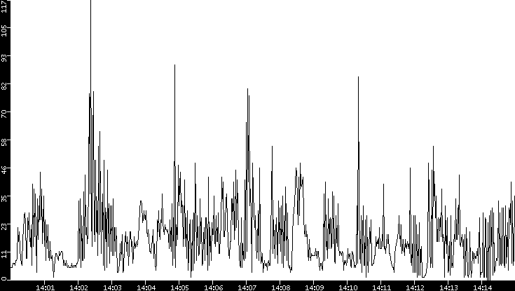 Throughput vs. Time