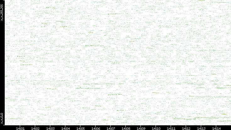 Dest. IP vs. Time