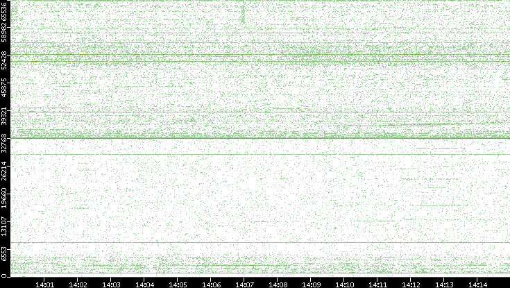 Src. Port vs. Time