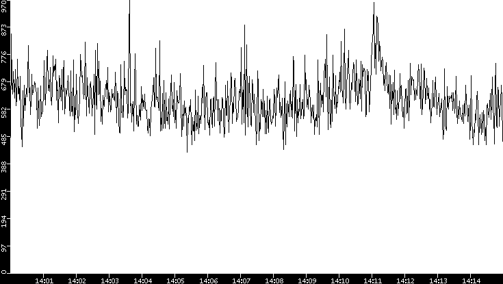 Throughput vs. Time