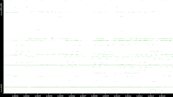 Dest. IP vs. Time