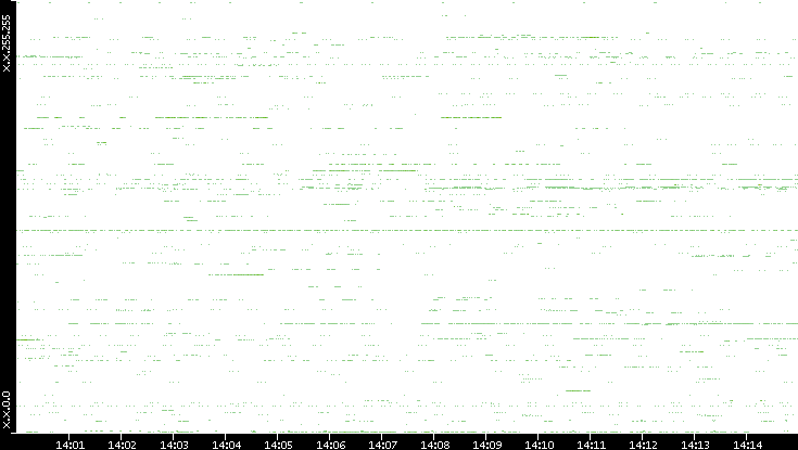Src. IP vs. Time