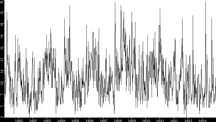 Throughput vs. Time