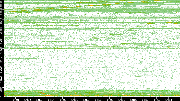 Dest. Port vs. Time