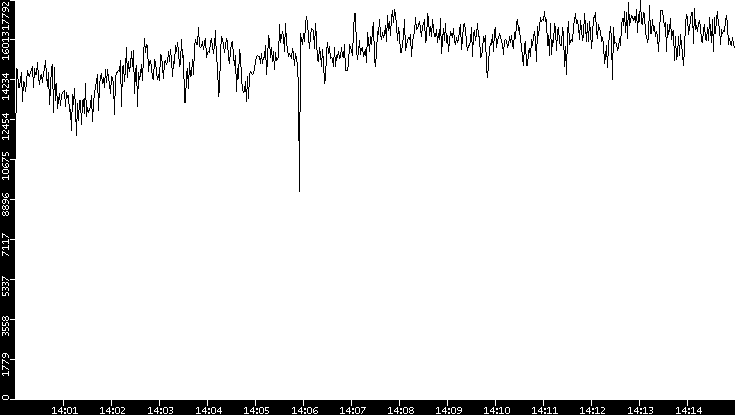 Throughput vs. Time