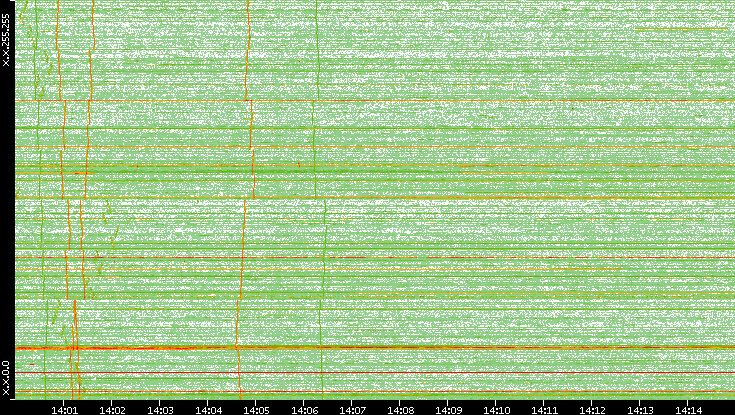 Dest. IP vs. Time