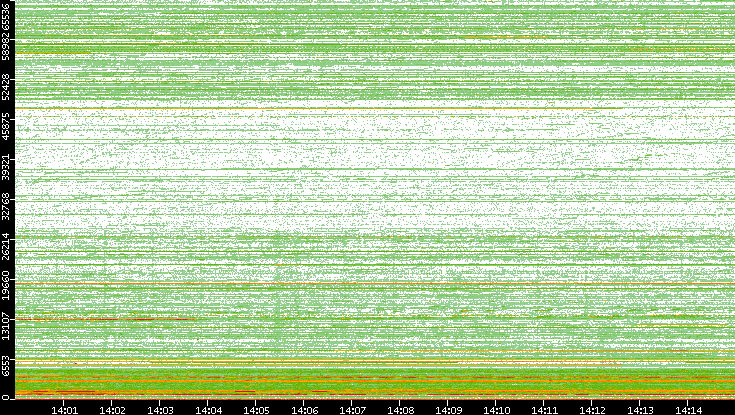 Dest. Port vs. Time