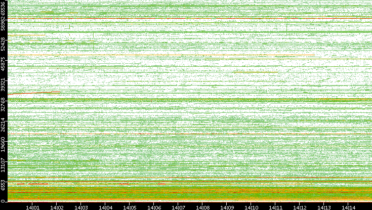 Src. Port vs. Time