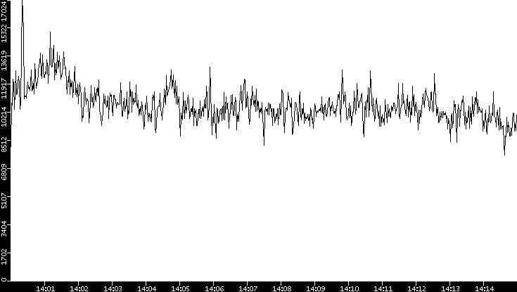 Throughput vs. Time