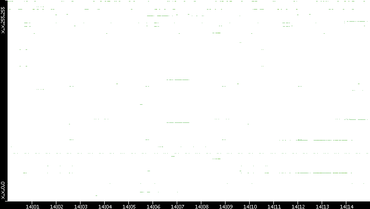 Src. IP vs. Time