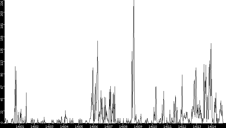 Throughput vs. Time
