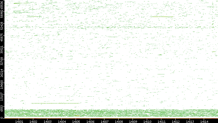 Dest. Port vs. Time