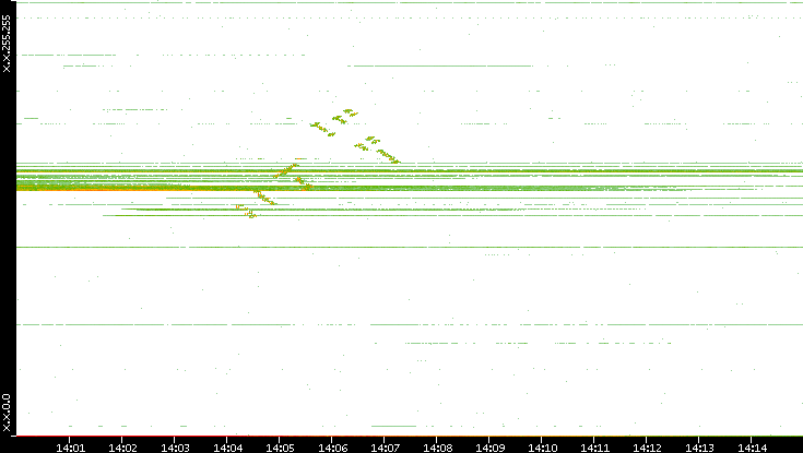 Dest. IP vs. Time
