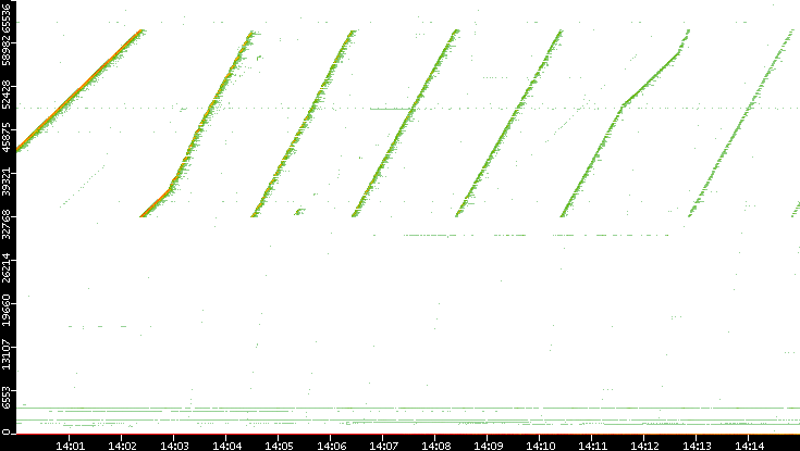 Dest. Port vs. Time