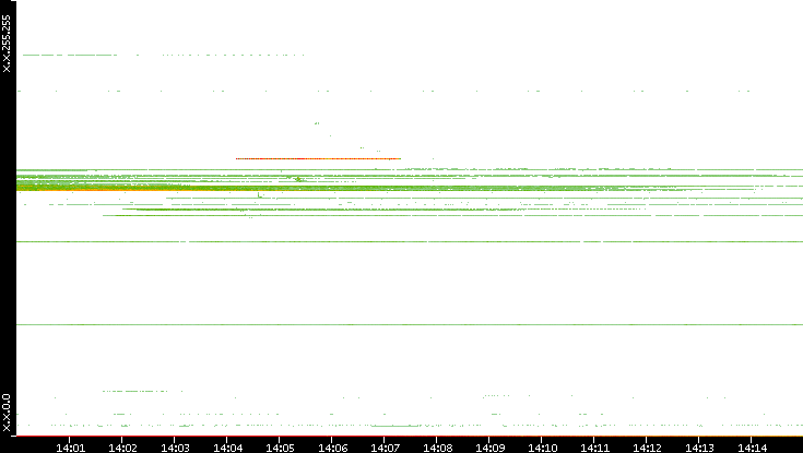 Src. IP vs. Time
