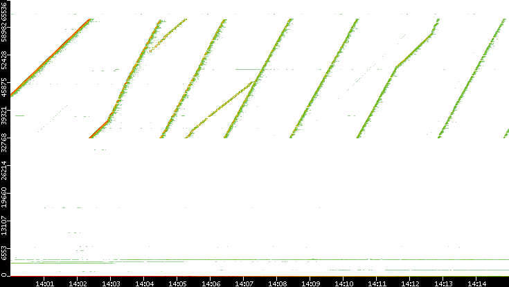 Src. Port vs. Time