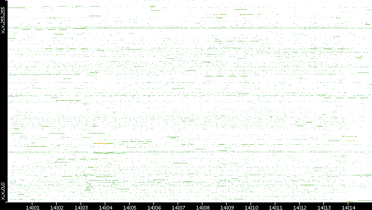 Src. IP vs. Time
